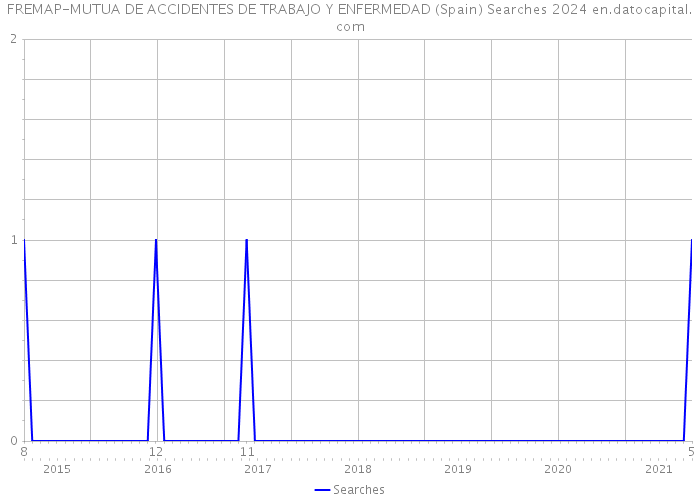 FREMAP-MUTUA DE ACCIDENTES DE TRABAJO Y ENFERMEDAD (Spain) Searches 2024 