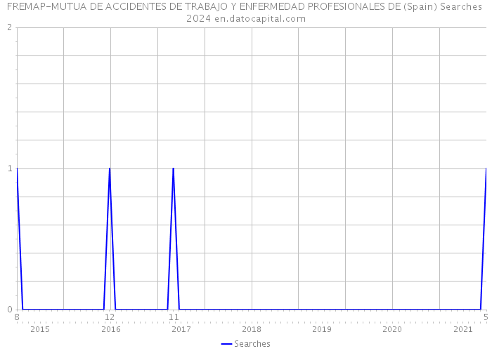 FREMAP-MUTUA DE ACCIDENTES DE TRABAJO Y ENFERMEDAD PROFESIONALES DE (Spain) Searches 2024 