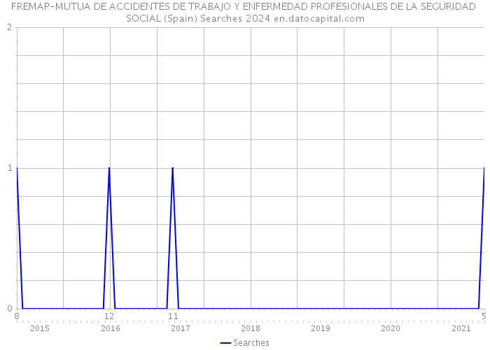 FREMAP-MUTUA DE ACCIDENTES DE TRABAJO Y ENFERMEDAD PROFESIONALES DE LA SEGURIDAD SOCIAL (Spain) Searches 2024 