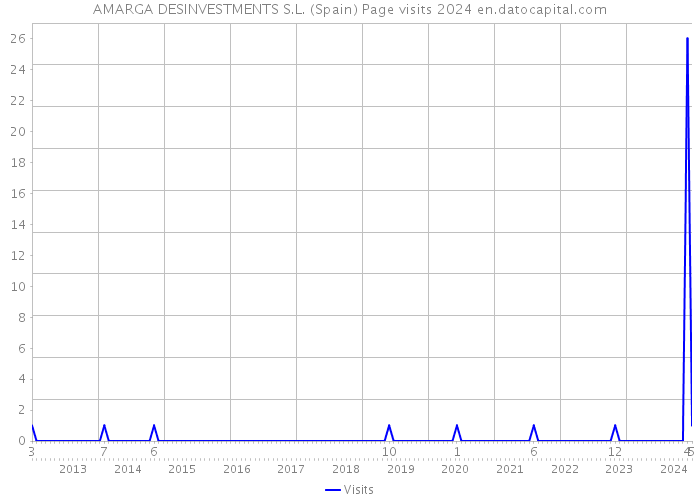 AMARGA DESINVESTMENTS S.L. (Spain) Page visits 2024 