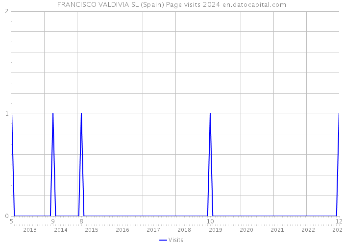 FRANCISCO VALDIVIA SL (Spain) Page visits 2024 