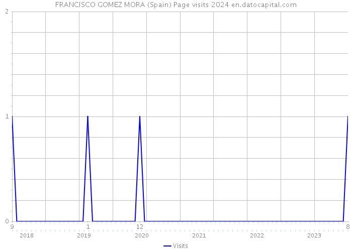 FRANCISCO GOMEZ MORA (Spain) Page visits 2024 