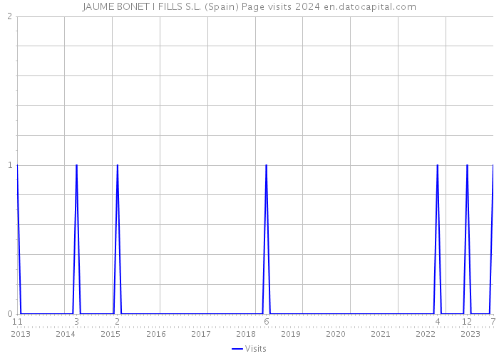 JAUME BONET I FILLS S.L. (Spain) Page visits 2024 