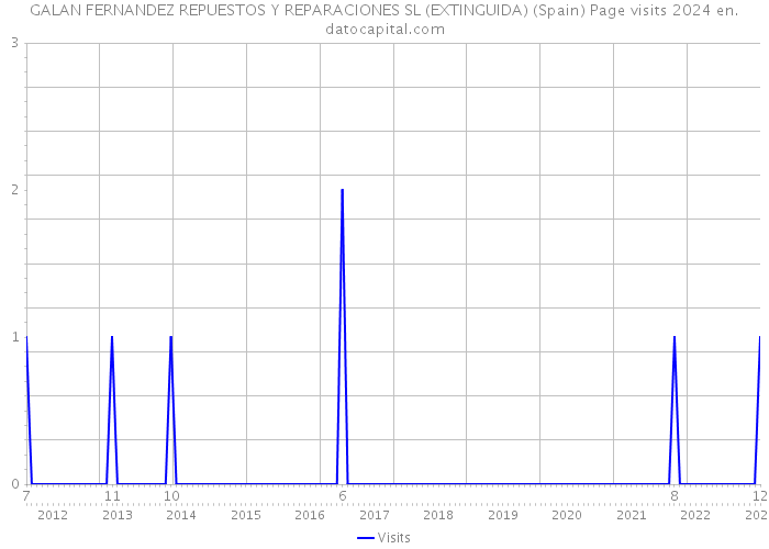 GALAN FERNANDEZ REPUESTOS Y REPARACIONES SL (EXTINGUIDA) (Spain) Page visits 2024 