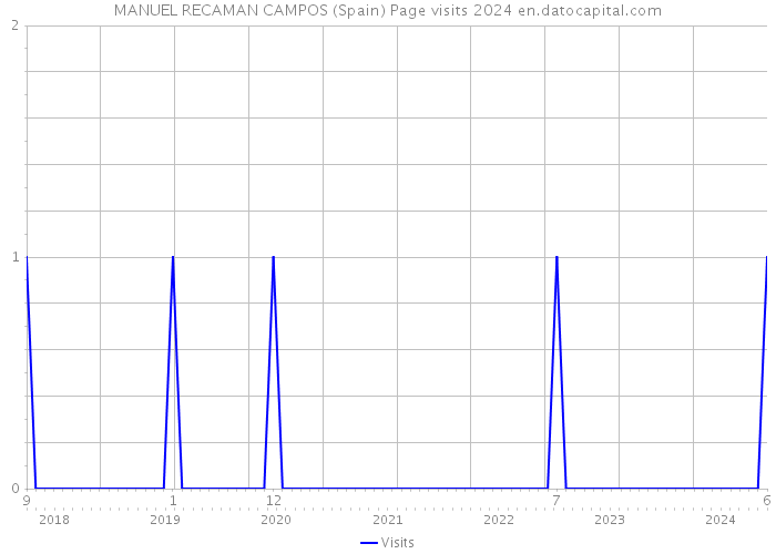 MANUEL RECAMAN CAMPOS (Spain) Page visits 2024 