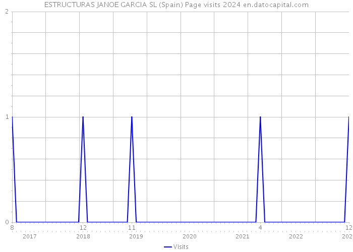 ESTRUCTURAS JANOE GARCIA SL (Spain) Page visits 2024 