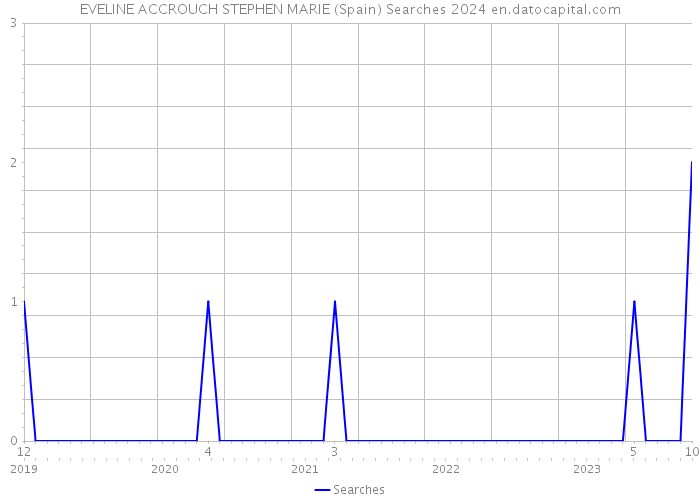 EVELINE ACCROUCH STEPHEN MARIE (Spain) Searches 2024 