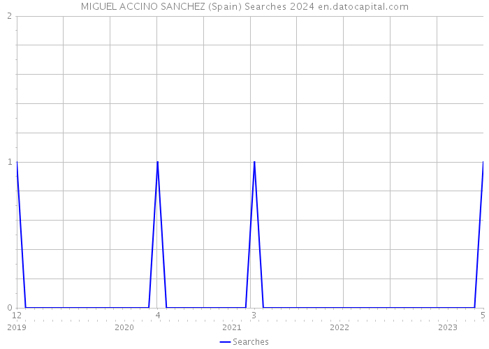MIGUEL ACCINO SANCHEZ (Spain) Searches 2024 