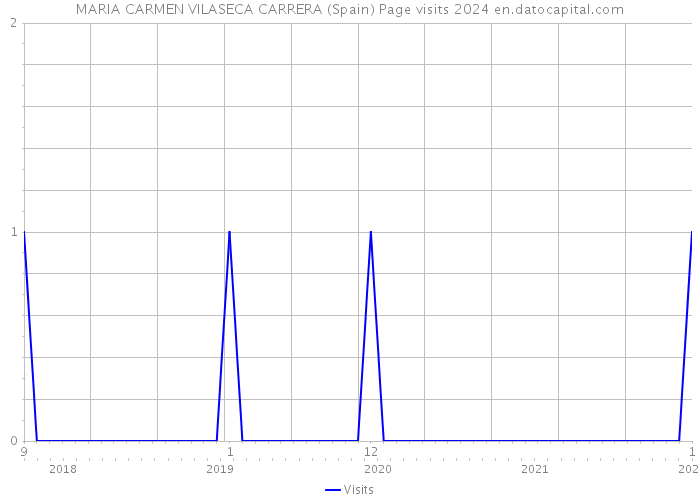 MARIA CARMEN VILASECA CARRERA (Spain) Page visits 2024 