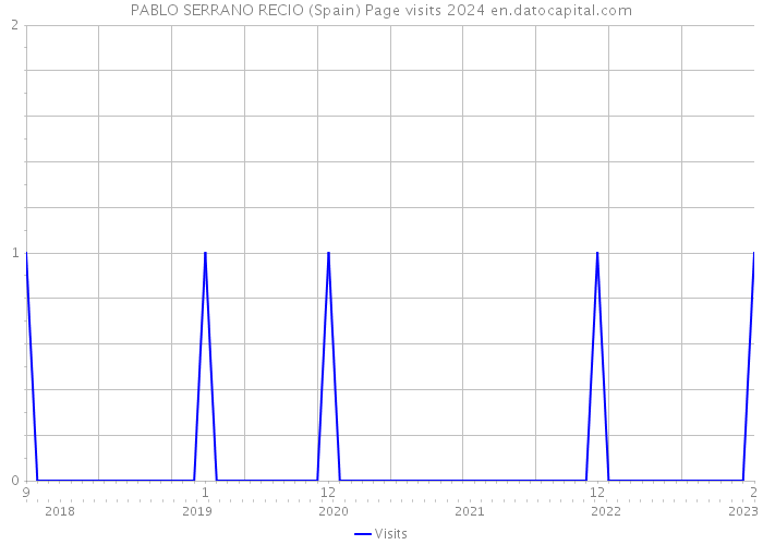 PABLO SERRANO RECIO (Spain) Page visits 2024 