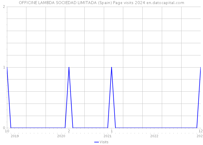 OFFICINE LAMBDA SOCIEDAD LIMITADA (Spain) Page visits 2024 