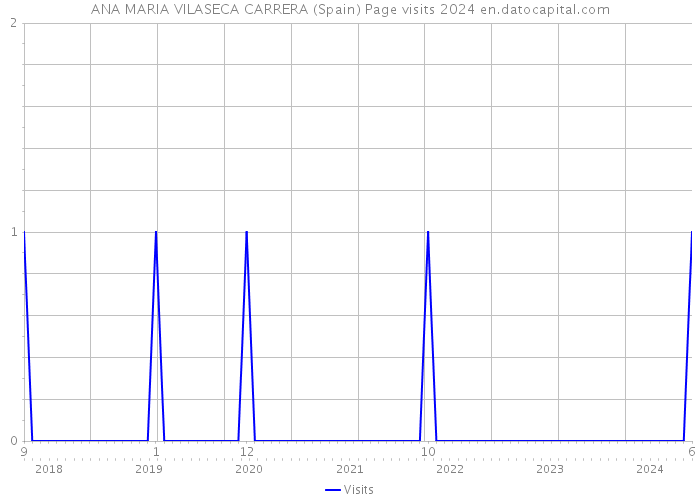 ANA MARIA VILASECA CARRERA (Spain) Page visits 2024 