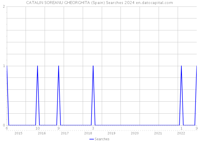 CATALIN SOREANU GHEORGHITA (Spain) Searches 2024 