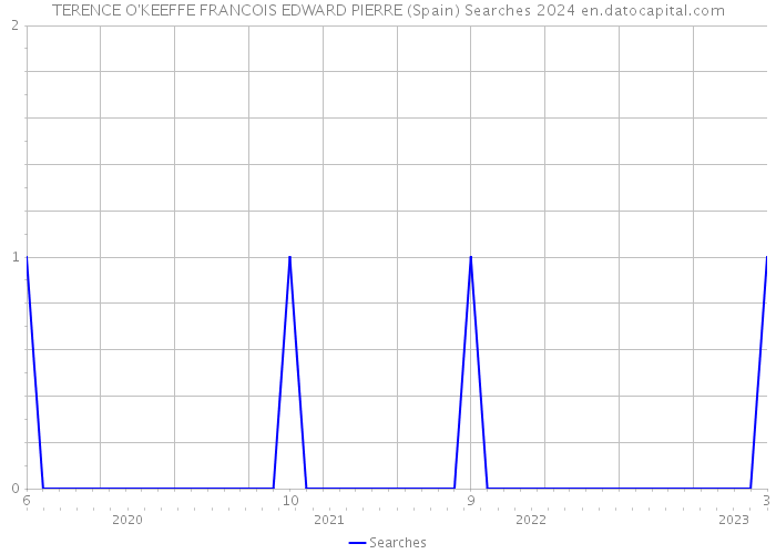 TERENCE O'KEEFFE FRANCOIS EDWARD PIERRE (Spain) Searches 2024 