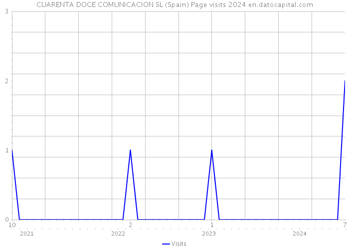 CUARENTA DOCE COMUNICACION SL (Spain) Page visits 2024 