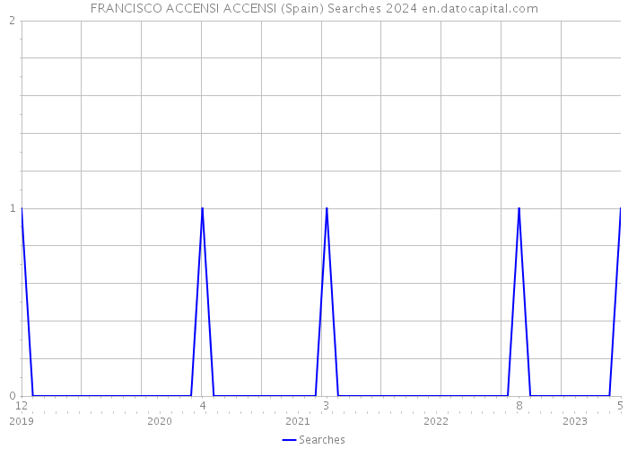 FRANCISCO ACCENSI ACCENSI (Spain) Searches 2024 