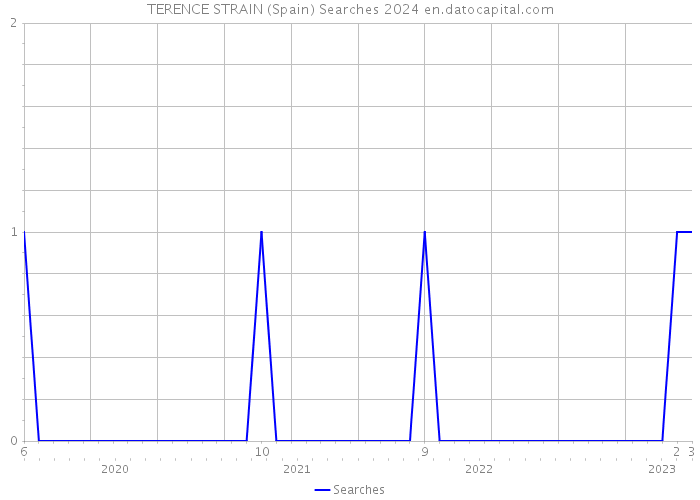 TERENCE STRAIN (Spain) Searches 2024 
