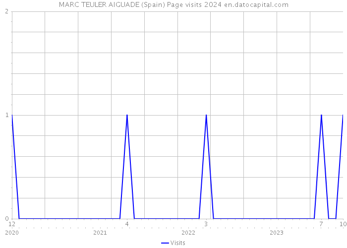 MARC TEULER AIGUADE (Spain) Page visits 2024 