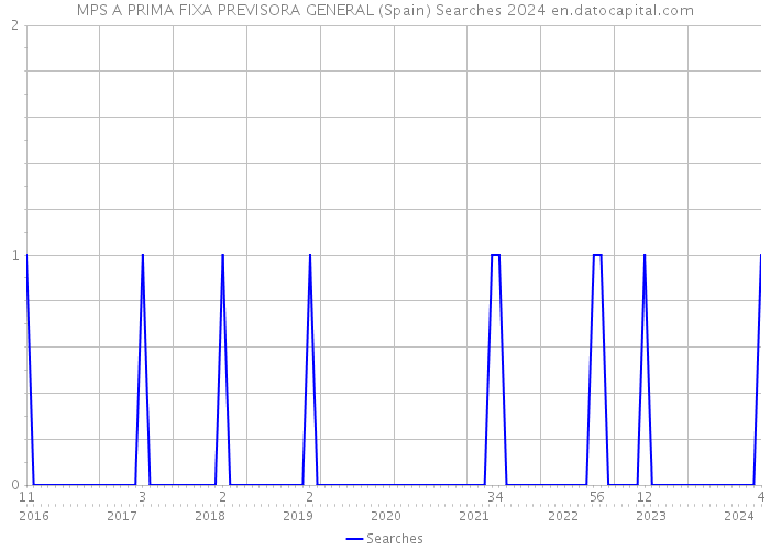 MPS A PRIMA FIXA PREVISORA GENERAL (Spain) Searches 2024 
