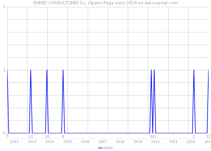 ENRED CONSULTORES S.L. (Spain) Page visits 2024 