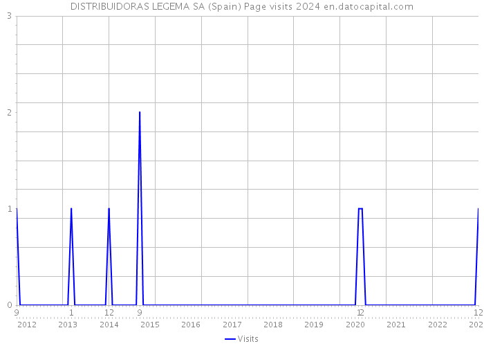 DISTRIBUIDORAS LEGEMA SA (Spain) Page visits 2024 