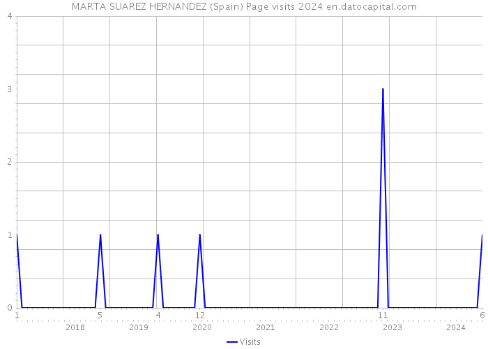 MARTA SUAREZ HERNANDEZ (Spain) Page visits 2024 