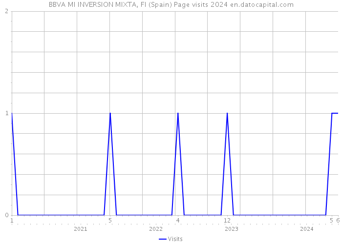 BBVA MI INVERSION MIXTA, FI (Spain) Page visits 2024 