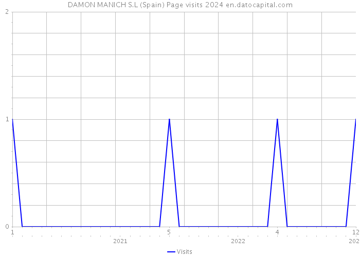DAMON MANICH S.L (Spain) Page visits 2024 
