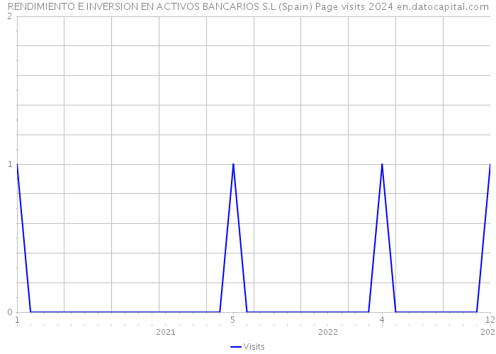 RENDIMIENTO E INVERSION EN ACTIVOS BANCARIOS S.L (Spain) Page visits 2024 
