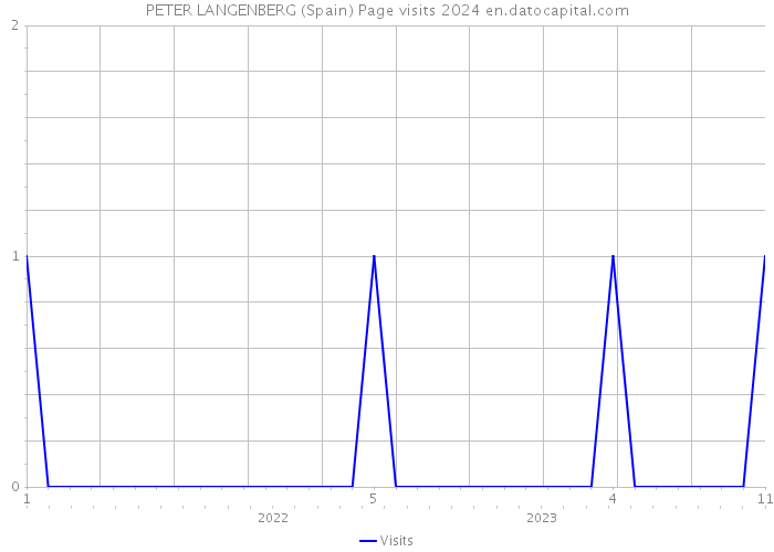 PETER LANGENBERG (Spain) Page visits 2024 