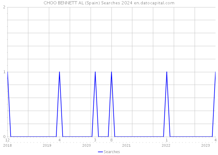 CHOO BENNETT AL (Spain) Searches 2024 