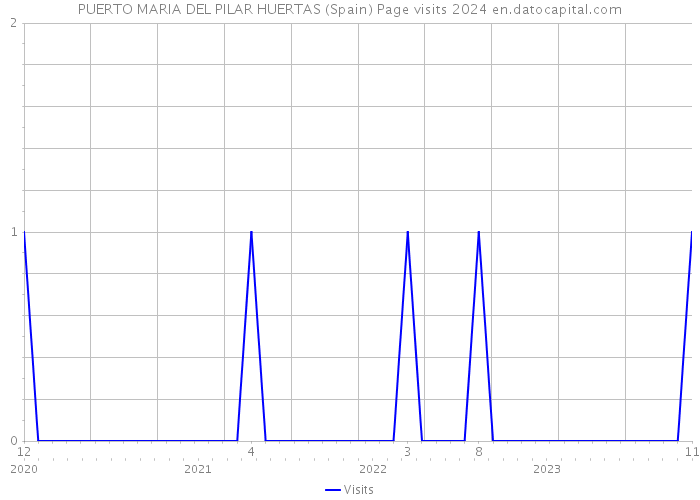 PUERTO MARIA DEL PILAR HUERTAS (Spain) Page visits 2024 