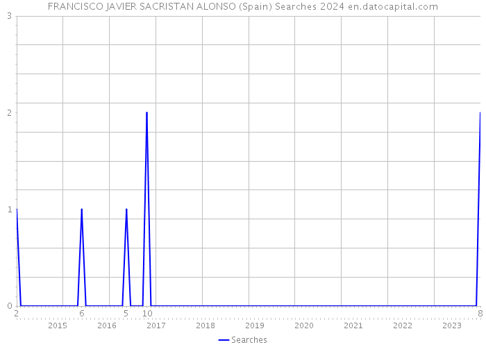 FRANCISCO JAVIER SACRISTAN ALONSO (Spain) Searches 2024 