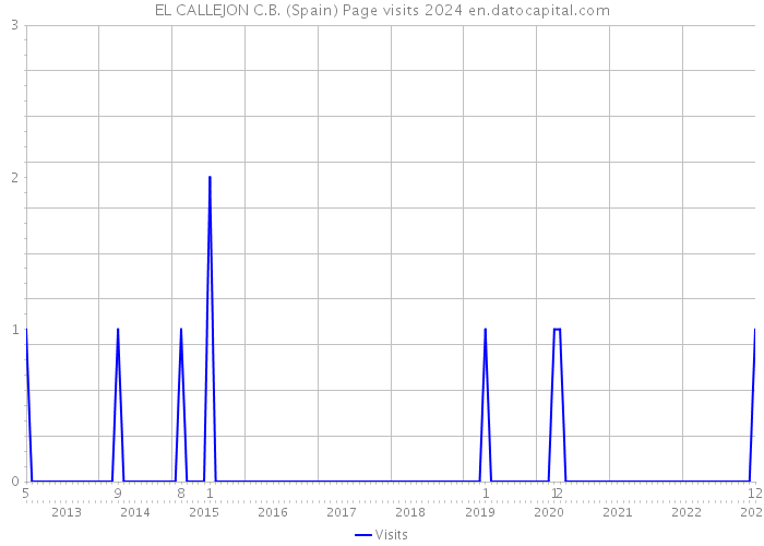 EL CALLEJON C.B. (Spain) Page visits 2024 