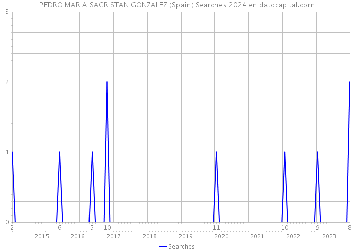 PEDRO MARIA SACRISTAN GONZALEZ (Spain) Searches 2024 