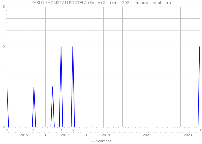 PABLO SACRISTAN PORTELA (Spain) Searches 2024 