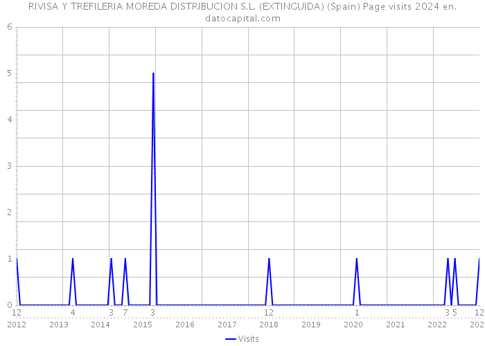 RIVISA Y TREFILERIA MOREDA DISTRIBUCION S.L. (EXTINGUIDA) (Spain) Page visits 2024 