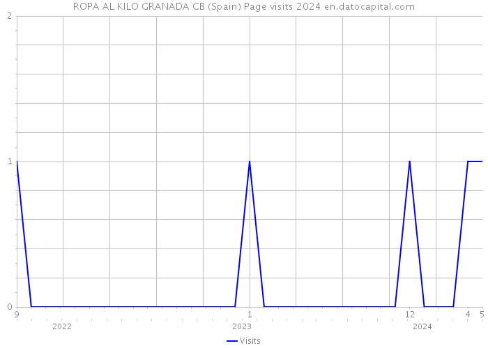 ROPA AL KILO GRANADA CB (Spain) Page visits 2024 