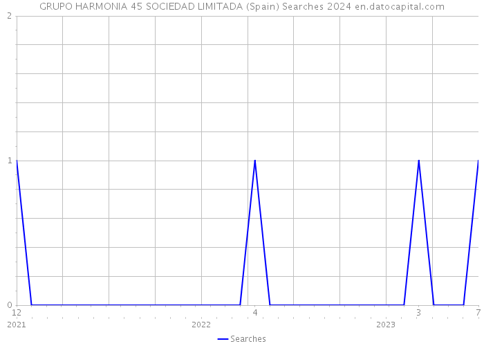 GRUPO HARMONIA 45 SOCIEDAD LIMITADA (Spain) Searches 2024 