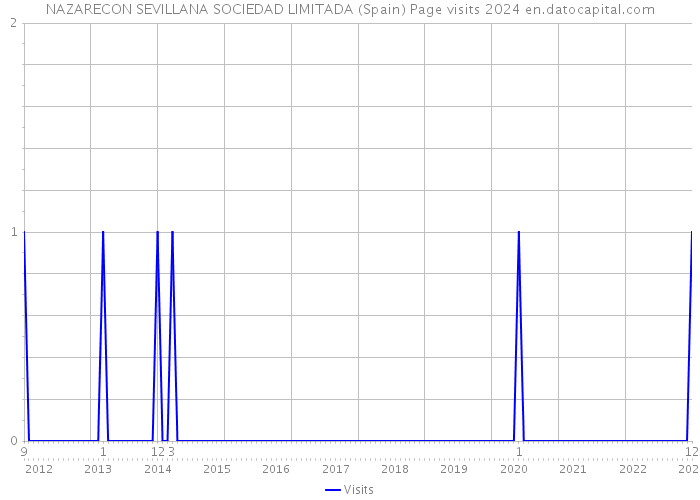 NAZARECON SEVILLANA SOCIEDAD LIMITADA (Spain) Page visits 2024 