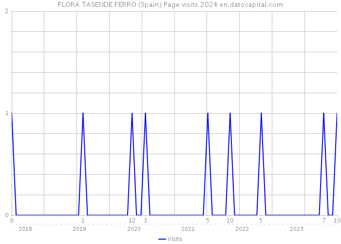FLORA TASENDE FERRO (Spain) Page visits 2024 