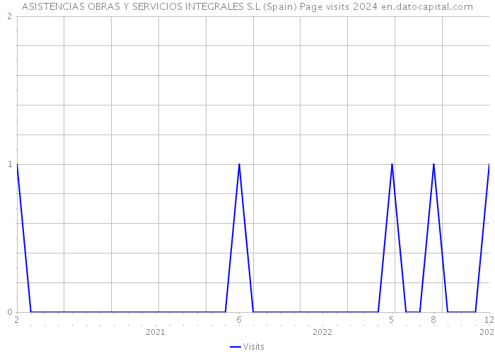 ASISTENCIAS OBRAS Y SERVICIOS INTEGRALES S.L (Spain) Page visits 2024 