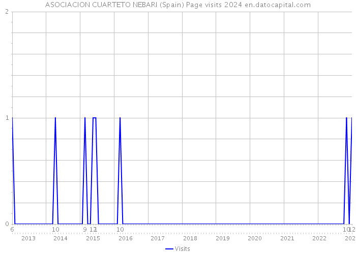 ASOCIACION CUARTETO NEBARI (Spain) Page visits 2024 