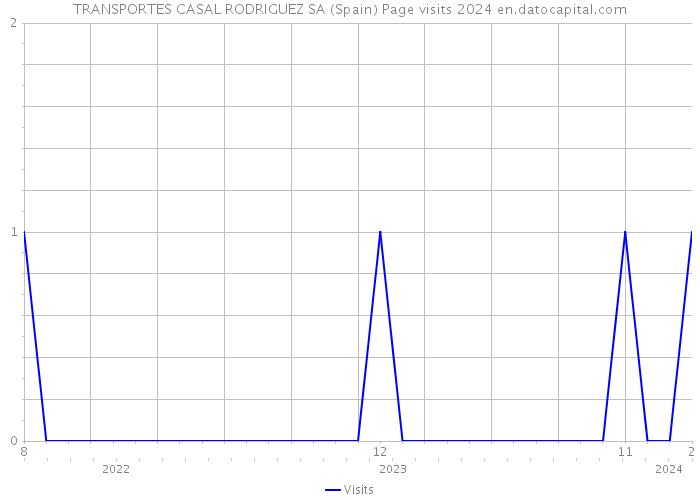TRANSPORTES CASAL RODRIGUEZ SA (Spain) Page visits 2024 