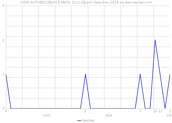 2000 AUTOESCUELAS E HIJOS, S.L.() (Spain) Searches 2024 