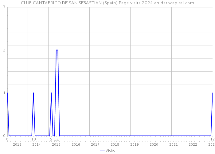 CLUB CANTABRICO DE SAN SEBASTIAN (Spain) Page visits 2024 