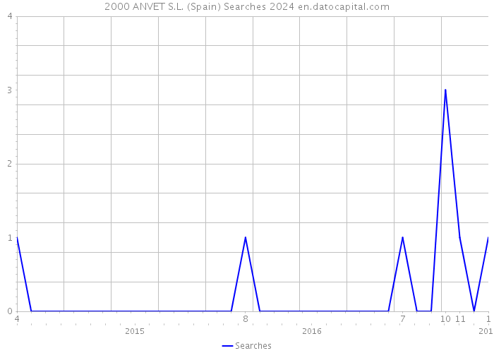 2000 ANVET S.L. (Spain) Searches 2024 