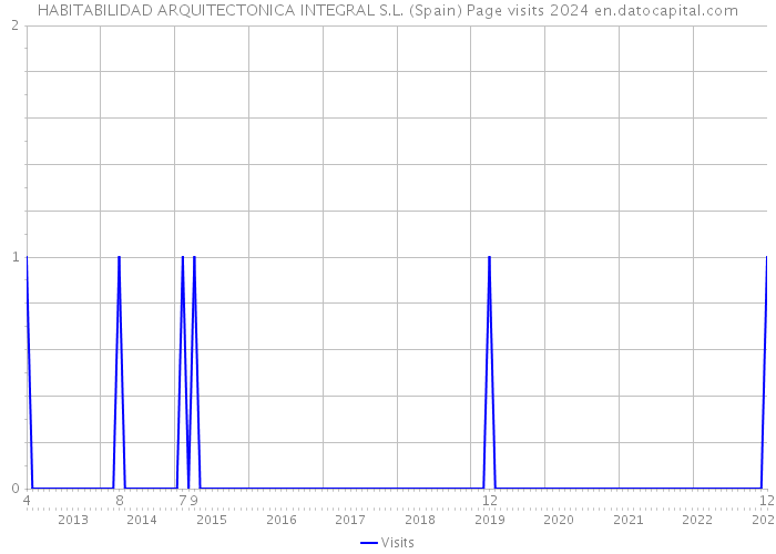 HABITABILIDAD ARQUITECTONICA INTEGRAL S.L. (Spain) Page visits 2024 