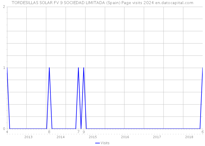 TORDESILLAS SOLAR FV 9 SOCIEDAD LIMITADA (Spain) Page visits 2024 