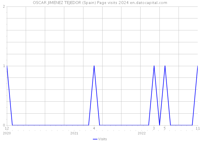 OSCAR JIMENEZ TEJEDOR (Spain) Page visits 2024 